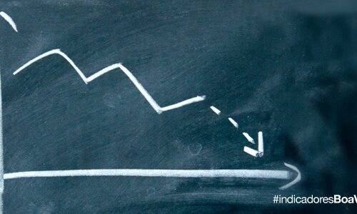 Após 17 meses em queda, pedidos de falência acumulam alta de 0,8%, revela Boa Vista SCPC
