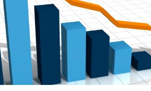 Demanda por crédito cai 6,8% em maio, revela Boa Vista SCPC