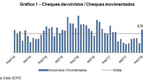 Percentual de cheques devolvidos sobe para 2,18% em março