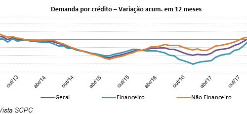Demanda por Crédito do Consumidor cai 0,7% em abril