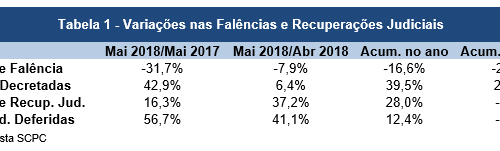 Pedidos de falência caem 21,6% no acumulado em 12 meses