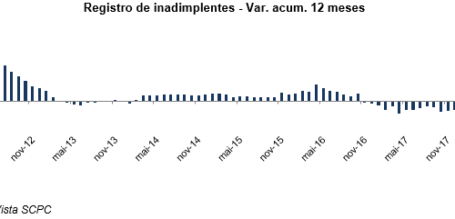 Inadimplência do consumidor cai 4,5% no acumulado em 12 meses, diz Boa Vista SCPC