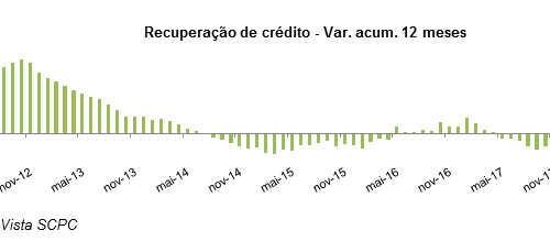 Recuperação de crédito cresce 3,2% em maio