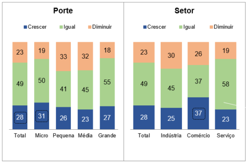Microempresários são mais otimistas com as vendas durante a Copa do Mundo, constata Boa Vista SCPC