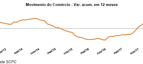 Movimento do Comércio cai 0,8% em maio, diz Boa Vista SCPC