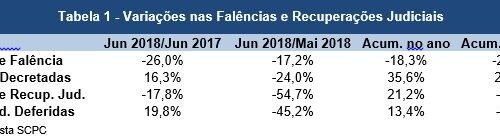 Pedidos de falência caem 18,3% no 1º semestre de 2018