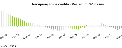 Recuperação de crédito cai 2,4% no 1º semestre de 2018