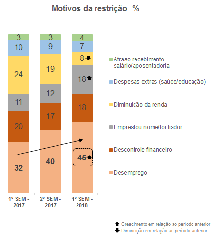 Desemprego aumenta como o principal motivo da restrição do nome dos consumidores