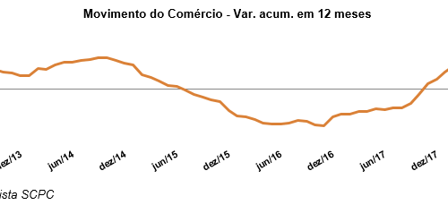 Movimento do Comércio avança 3,1% no semestre