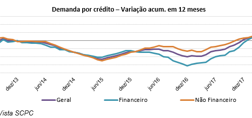 Demanda por Crédito do Consumidor avança 2,1% no primeiro semestre
