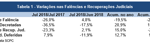 Pedidos de falência caem 22,5% no acumulado em 12 meses