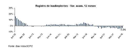 Inadimplência do consumidor cai 4,0% no acumulado em 12 meses