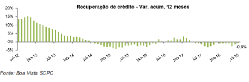 Boa Vista SCPC: Recuperação de crédito cai 0,8% no acumulado em 12 meses