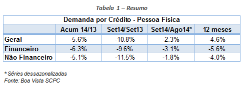 Procura do consumidor por crédito cai 2,3% em setembro, diz Boa Vista SCPC