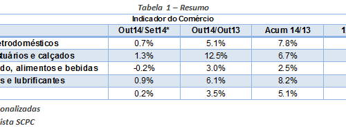 Movimento do comércio sobe 0,2% em outubro, diz Boa Vista SCPC