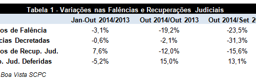 Pedidos de falência caem 3,1% no acumulado do ano, diz Boa Vista SCPC