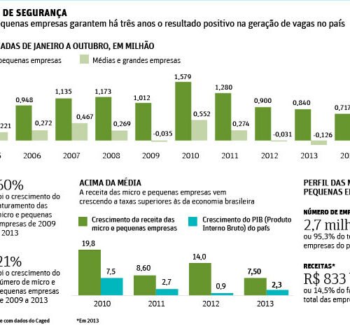 MPEs são as maiores geradoras de vagas
