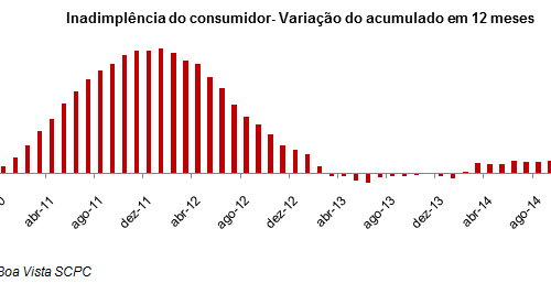 Inadimplência encerra 2014 com alta de 2,3%, revela Boa Vista SCPC