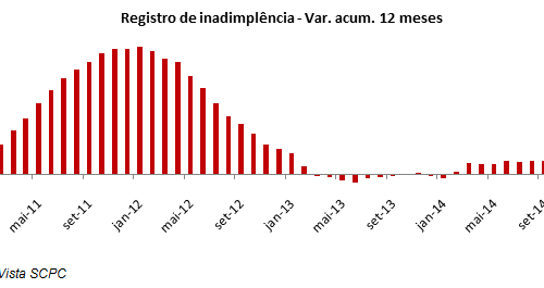 Inadimplência do consumidor abre 2015 próximo à estabilidade, segundo a Boa Vista SCPC