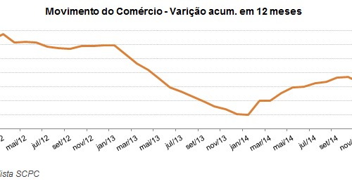Movimento do comércio abre 2015 com 0,8% de alta, diz Boa Vista SCPC