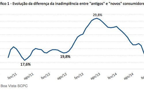 Diferença entre inadimplência de “antigos” e “novos” consumidores é a menor desde 2009