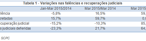 Pedidos de falência registram queda de 5,8% no 1º trimestre de 2015, revela Boa Vista SCPC
