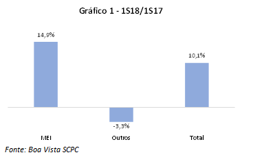 Número de novas empresas sobe 10,1% no 1º semestre