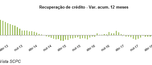 Boa Vista SCPC: Recuperação de crédito aumenta 0,5% em outubro