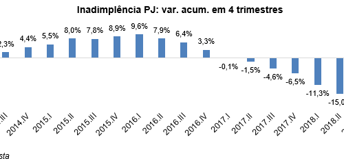 Inadimplência das empresas cai 14,2% em 2018, diz Boa Vista
