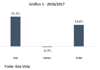 Número de novas empresas sobe 14,0% em 2018