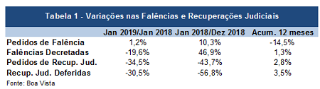 Pedidos de falência caem 14,5% no acumulado em 12 meses