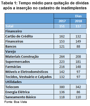 Cai tempo médio para quitação de dívidas após a inserção do débito no cadastro de inadimplentes