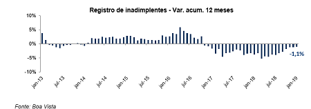 Inadimplência do consumidor cai 1,1% no acumulado 12 meses, segundo a Boa Vista