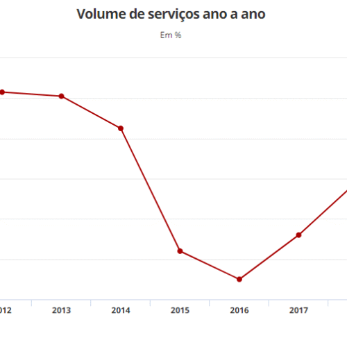 Setor de serviços cai 0,1% em 2018 e acumula quatro anos de taxas negativas, diz IBGE