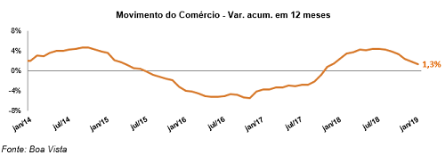 Movimento do Comércio cresce 1,0% em janeiro