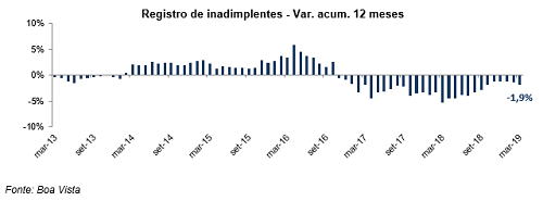 Inadimplência do consumidor cai 8,0% no 1º trimestre