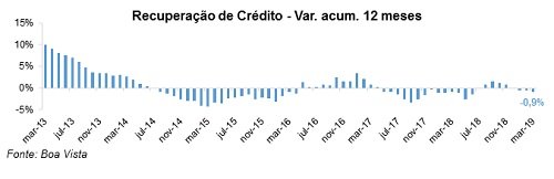 Recuperação de crédito cai 6,5% no 1º trimestre