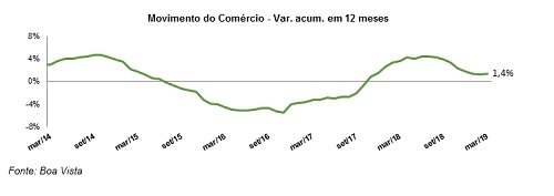 Movimento do Comércio avança 3,3% no trimestre