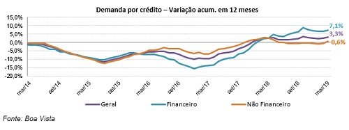 Demanda por Crédito do Consumidor cresce 7,2% no trimestre