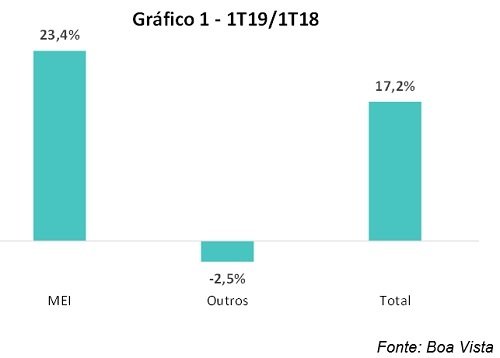 Número de novas empresas sobe 17,2% no 1º trimestre de 2019