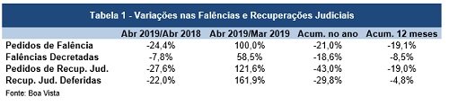 Pedidos de falência caem 19,1% no acumulado em 12 meses, diz Boa Vista