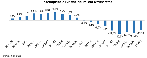 Inadimplência das empresas cai 9,8% no 1º trimestre