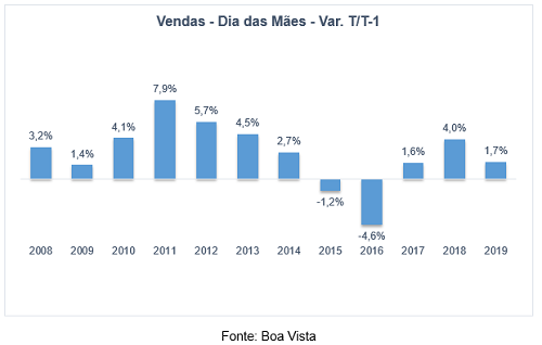 Vendas para o Dia das Mães crescem 1,7% em 2019