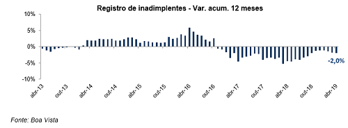 Inadimplência do consumidor cai 2,0% no acumulado 12 meses