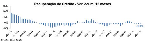 Recuperação de crédito sobe 2,6% em abril, mas ainda acumula queda no ano