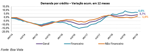 Demanda por Crédito do Consumidor cresce 1,5% em abril