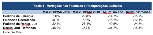 Pedidos de falência recuam 15,2% no acumulado em 12 meses