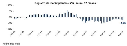 Inadimplência do consumidor sobe 4,8% em maio
