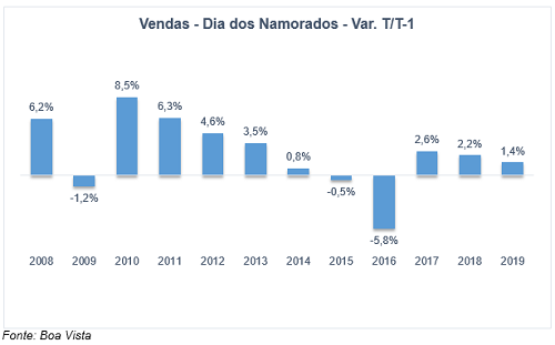 Vendas para o Dia dos Namorados crescem 1,4%