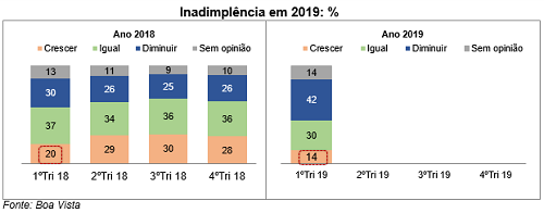 Empresários esperam queda da inadimplência em 2019